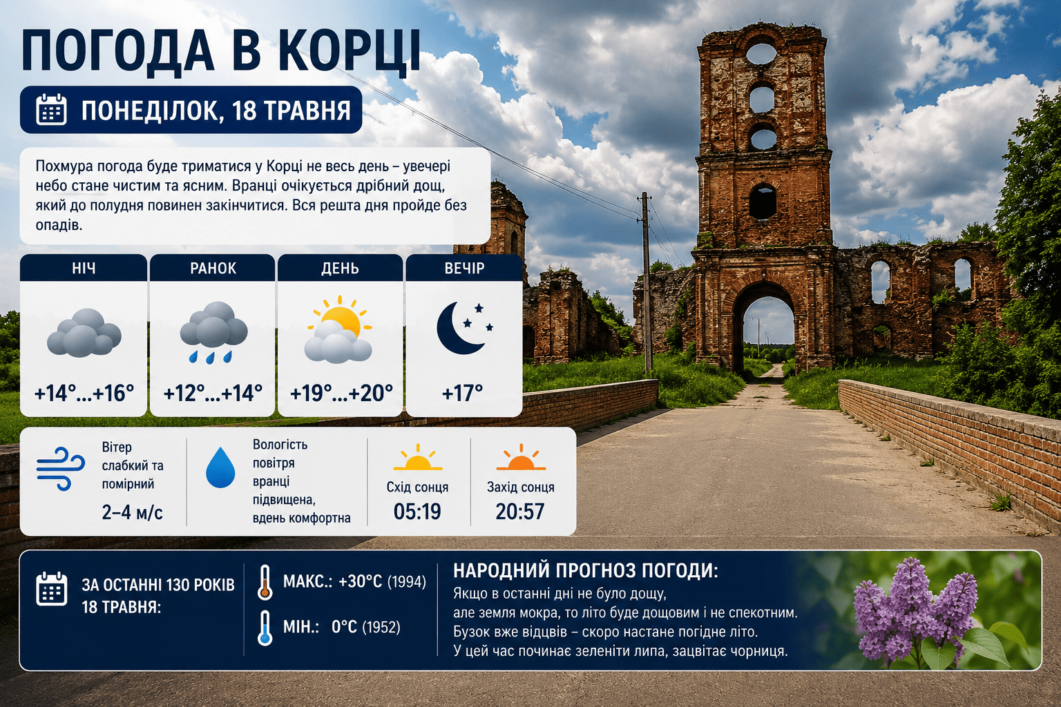 Погода в Корці на 18 травня